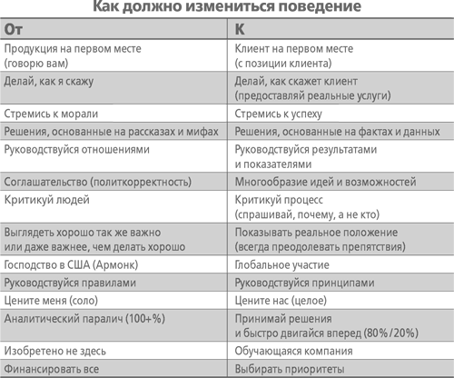 Кто сказал, что слоны не могут танцевать? Жесткие реформы для выживания компании - i_004.png