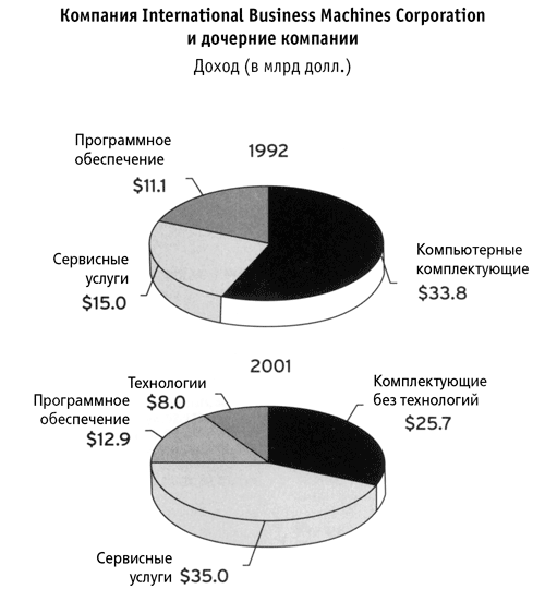 Кто сказал, что слоны не могут танцевать? Жесткие реформы для выживания компании - i_014.png