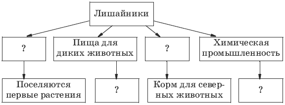 Тесты по биологии. 7 класс - i_004.png