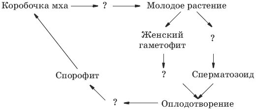 Тесты по биологии. 7 класс - i_005.png