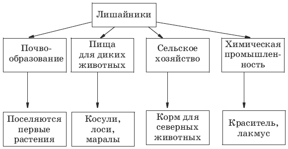 Тесты по биологии. 7 класс - i_039.png