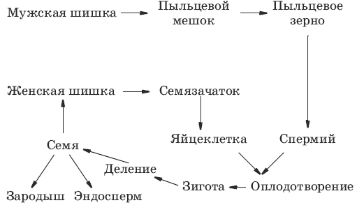 Тесты по биологии. 7 класс - i_042.png