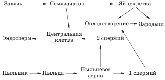 Тесты по биологии. 7 класс - i_043.png