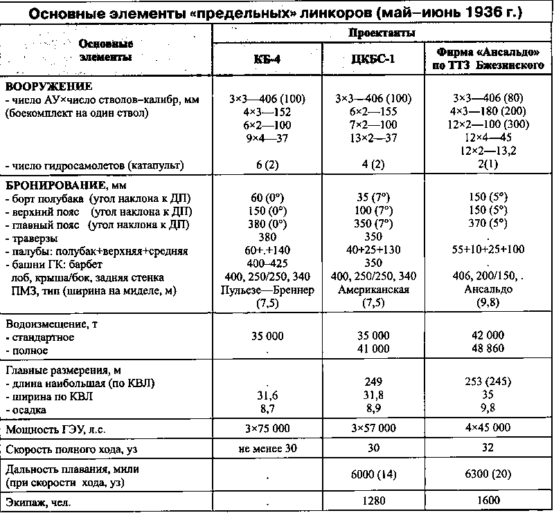 Суперлинкоры Сталина. «Советский Союз», «Кронштадт», «Сталинград» - p0011.png