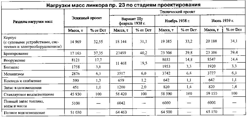 Суперлинкоры Сталина. «Советский Союз», «Кронштадт», «Сталинград» - p0023.png