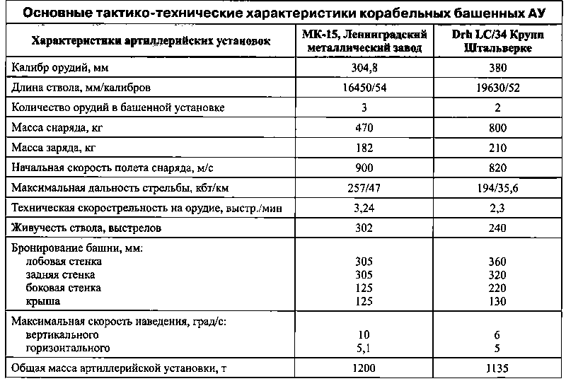 Суперлинкоры Сталина. «Советский Союз», «Кронштадт», «Сталинград» - p0050.png