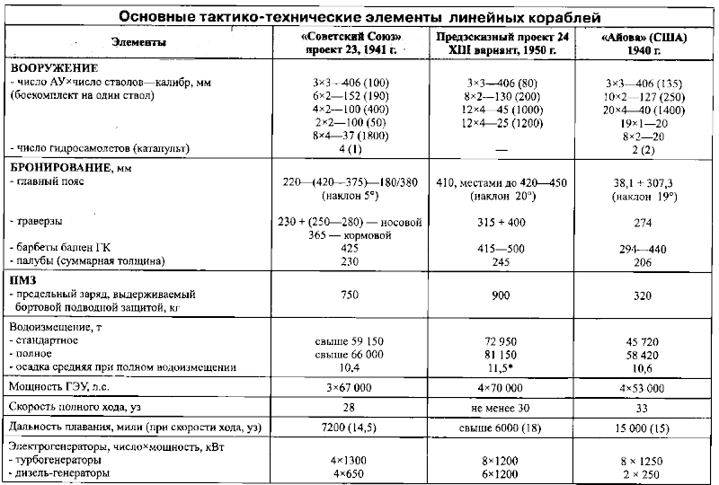 Суперлинкоры Сталина. «Советский Союз», «Кронштадт», «Сталинград» - p0099.png