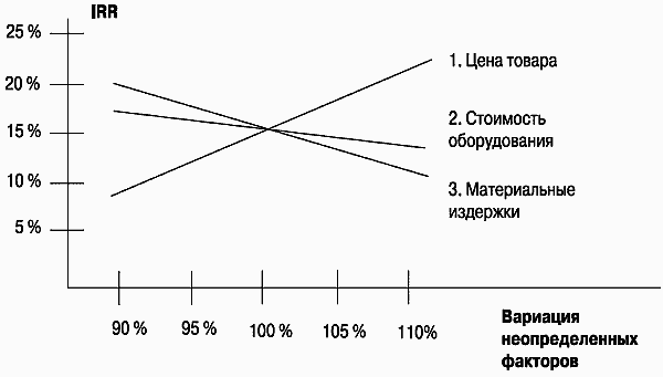 Инвестиционные проекты: от моделирования до реализации - i_037.png