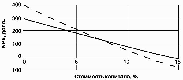 Инвестиционные проекты: от моделирования до реализации - i_045.png