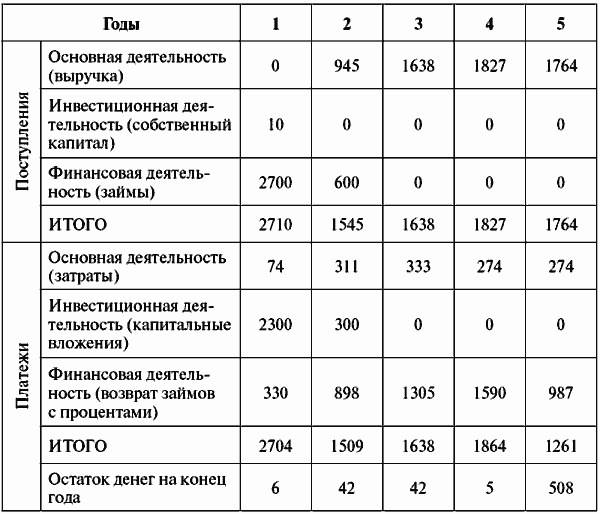 Инвестиционные проекты: от моделирования до реализации - i_075.png