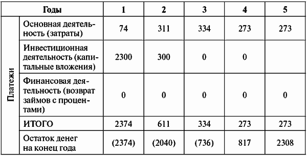 Инвестиционные проекты: от моделирования до реализации - i_077.png