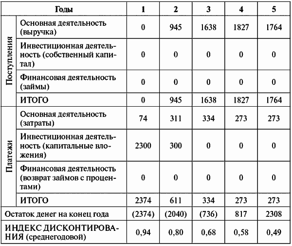 Инвестиционные проекты: от моделирования до реализации - i_078.png