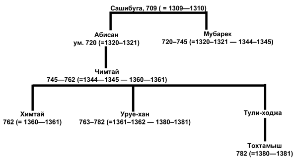 Золотая Орда и ее падение - orda1.png