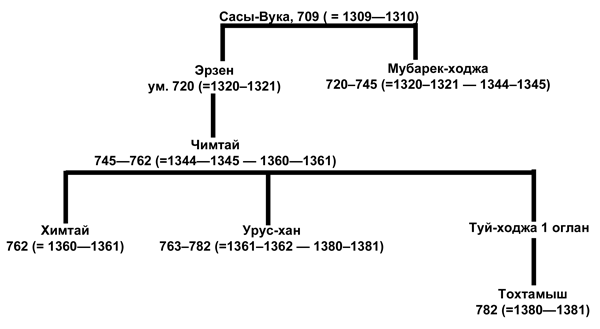 Золотая Орда и ее падение - orda2.png