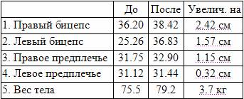 Значительное увеличение объема рук за шесть недель - pic_1.jpg