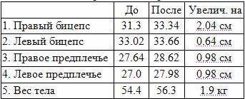 Значительное увеличение объема рук за шесть недель - pic_3.jpg