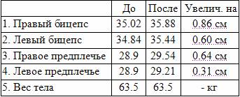 Значительное увеличение объема рук за шесть недель - pic_5.jpg