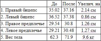 Значительное увеличение объема рук за шесть недель - pic_6.jpg