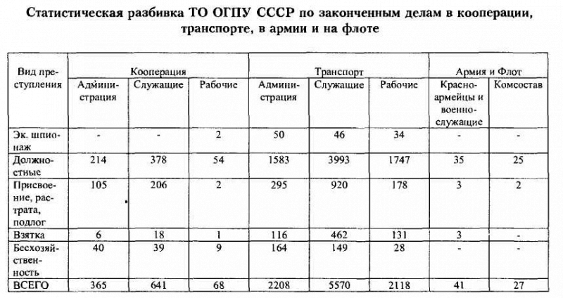 ВЧК-ОГПУ в борьбе с коррупцией в годы новой экономической политики (1921-1928 гг.) - i_070.png