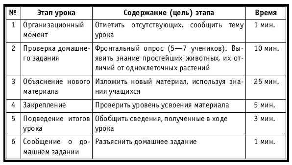 Тематическое и поурочное планирование по биологии. 7 класс - plan3_29.jpg