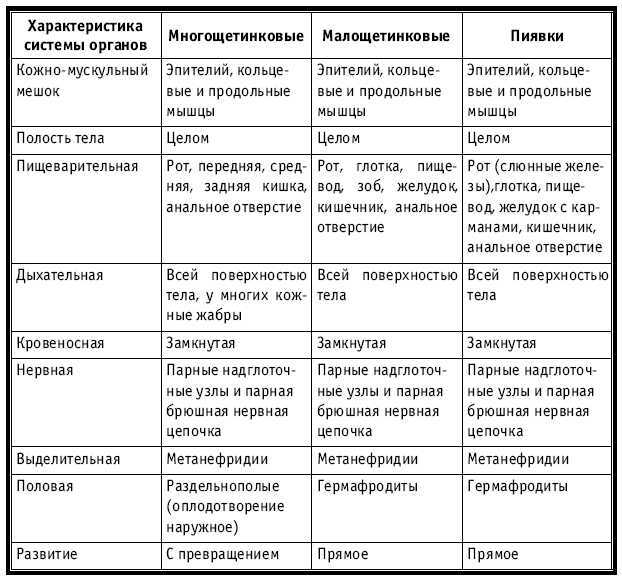 Тематическое и поурочное планирование по биологии. 7 класс - tab10.jpg