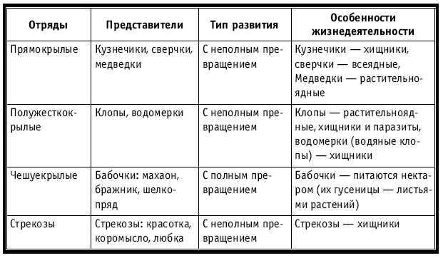 Тематическое и поурочное планирование по биологии. 7 класс - tab12_1.jpg