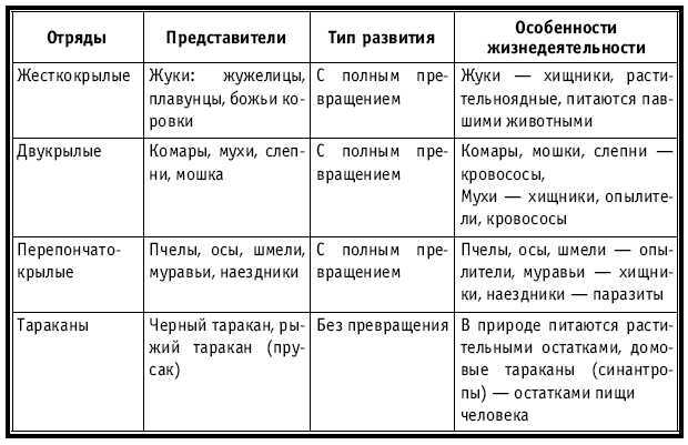 Тематическое и поурочное планирование по биологии. 7 класс - tab12_2.jpg