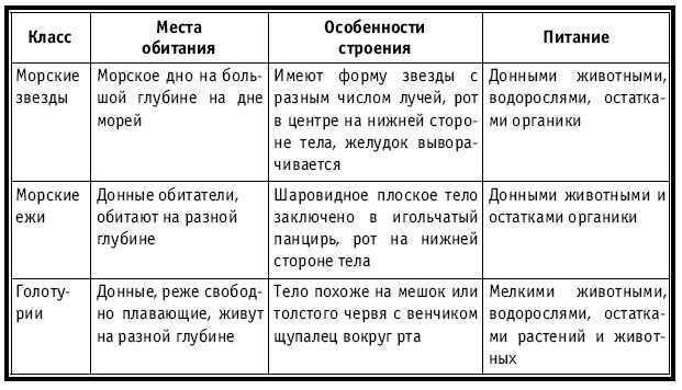 Тематическое и поурочное планирование по биологии. 7 класс - tab14.jpg