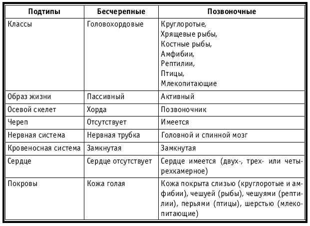 Тематическое и поурочное планирование по биологии. 7 класс - tab15.jpg