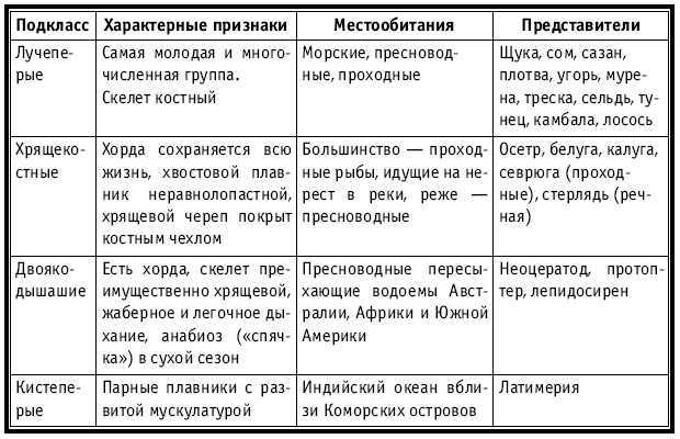 Тематическое и поурочное планирование по биологии. 7 класс - tab17.jpg