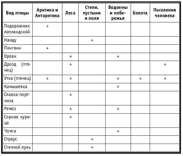 Тематическое и поурочное планирование по биологии. 7 класс - tab21.jpg