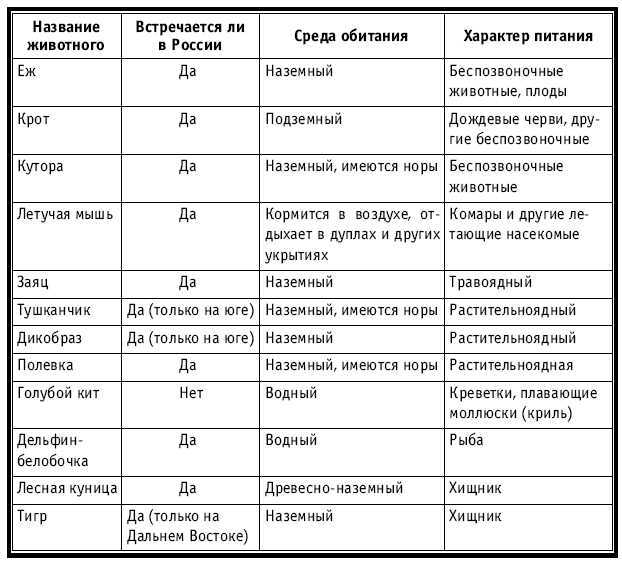 Тематическое и поурочное планирование по биологии. 7 класс - tab23_1.jpg