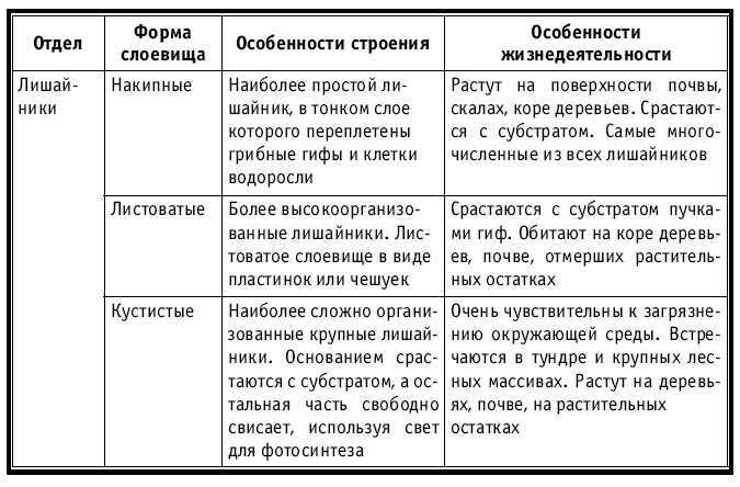 Тематическое и поурочное планирование по биологии. 7 класс - tab3.jpg