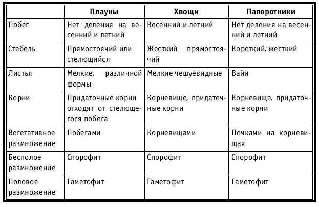 Тематическое и поурочное планирование по биологии. 7 класс - tab4.jpg