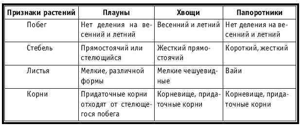 Тематическое и поурочное планирование по биологии. 7 класс - tab5_1.jpg