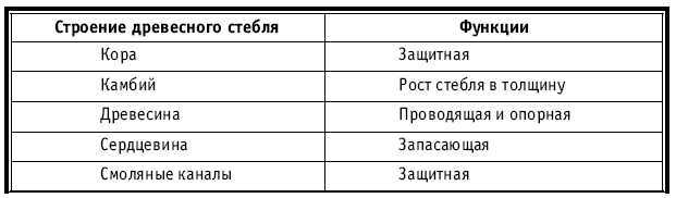 Тематическое и поурочное планирование по биологии. 7 класс - tab6.jpg