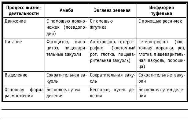 Тематическое и поурочное планирование по биологии. 7 класс - tab8.jpg