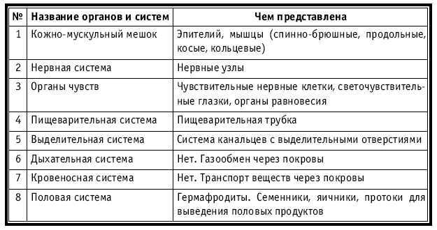 Тематическое и поурочное планирование по биологии. 7 класс - tab9.jpg