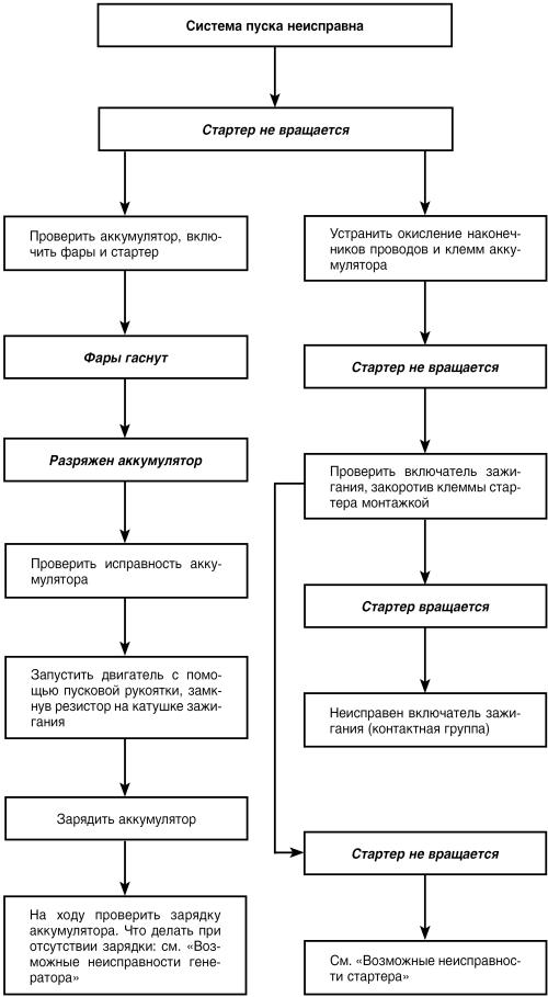 Автомобиль: поиск и устранение неисправностей. Алгоритм действия - i_003.jpg