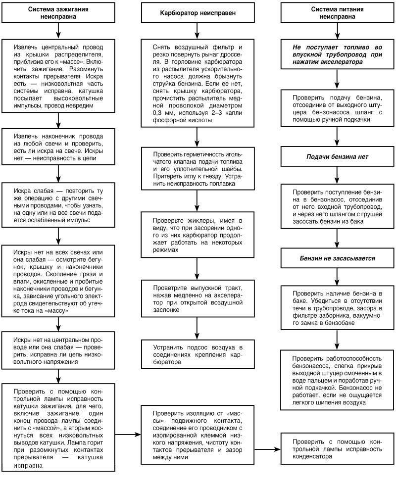 Автомобиль: поиск и устранение неисправностей. Алгоритм действия - i_004.jpg