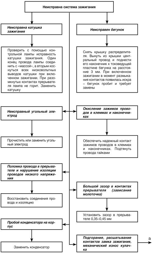 Автомобиль: поиск и устранение неисправностей. Алгоритм действия - i_005.jpg