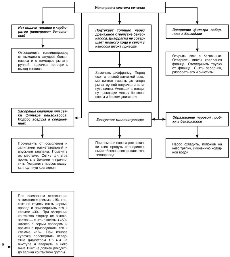 Автомобиль: поиск и устранение неисправностей. Алгоритм действия - i_006.jpg