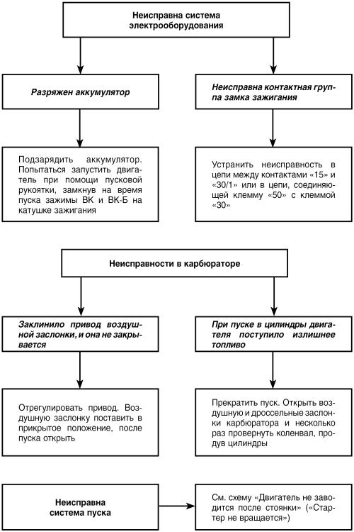 Автомобиль: поиск и устранение неисправностей. Алгоритм действия - i_007.jpg