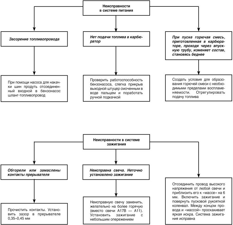 Автомобиль: поиск и устранение неисправностей. Алгоритм действия - i_008.jpg