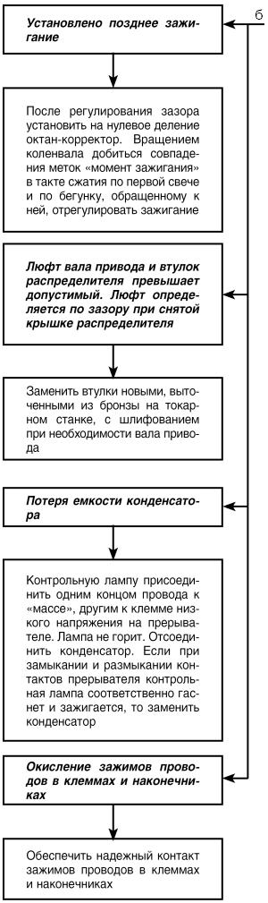 Автомобиль: поиск и устранение неисправностей. Алгоритм действия - i_009.jpg