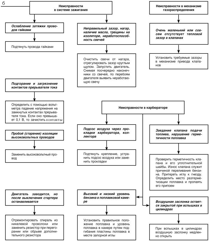 Автомобиль: поиск и устранение неисправностей. Алгоритм действия - i_010.jpg
