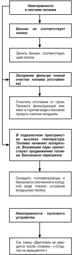 Автомобиль: поиск и устранение неисправностей. Алгоритм действия - i_011.jpg