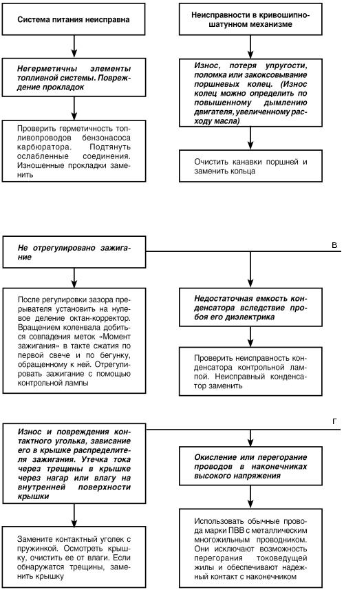 Автомобиль: поиск и устранение неисправностей. Алгоритм действия - i_012.jpg