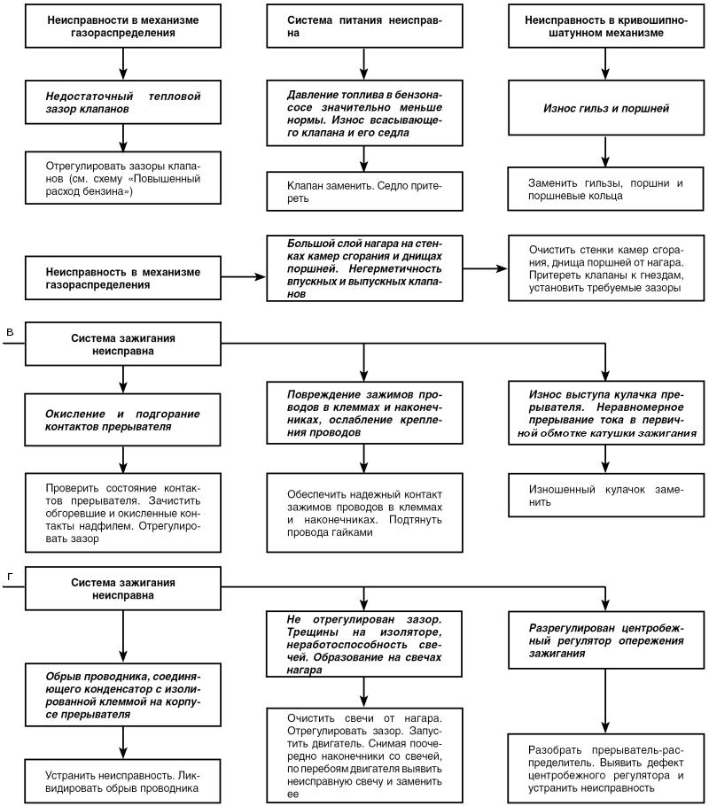 Автомобиль: поиск и устранение неисправностей. Алгоритм действия - i_013.jpg