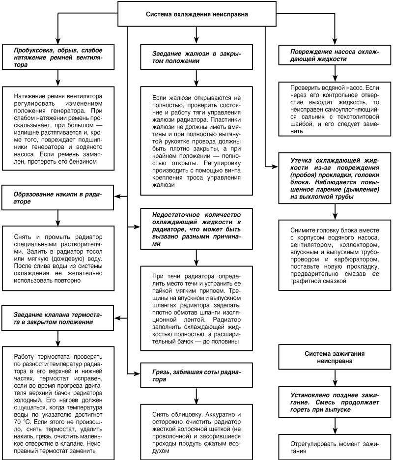 Автомобиль: поиск и устранение неисправностей. Алгоритм действия - i_014.jpg